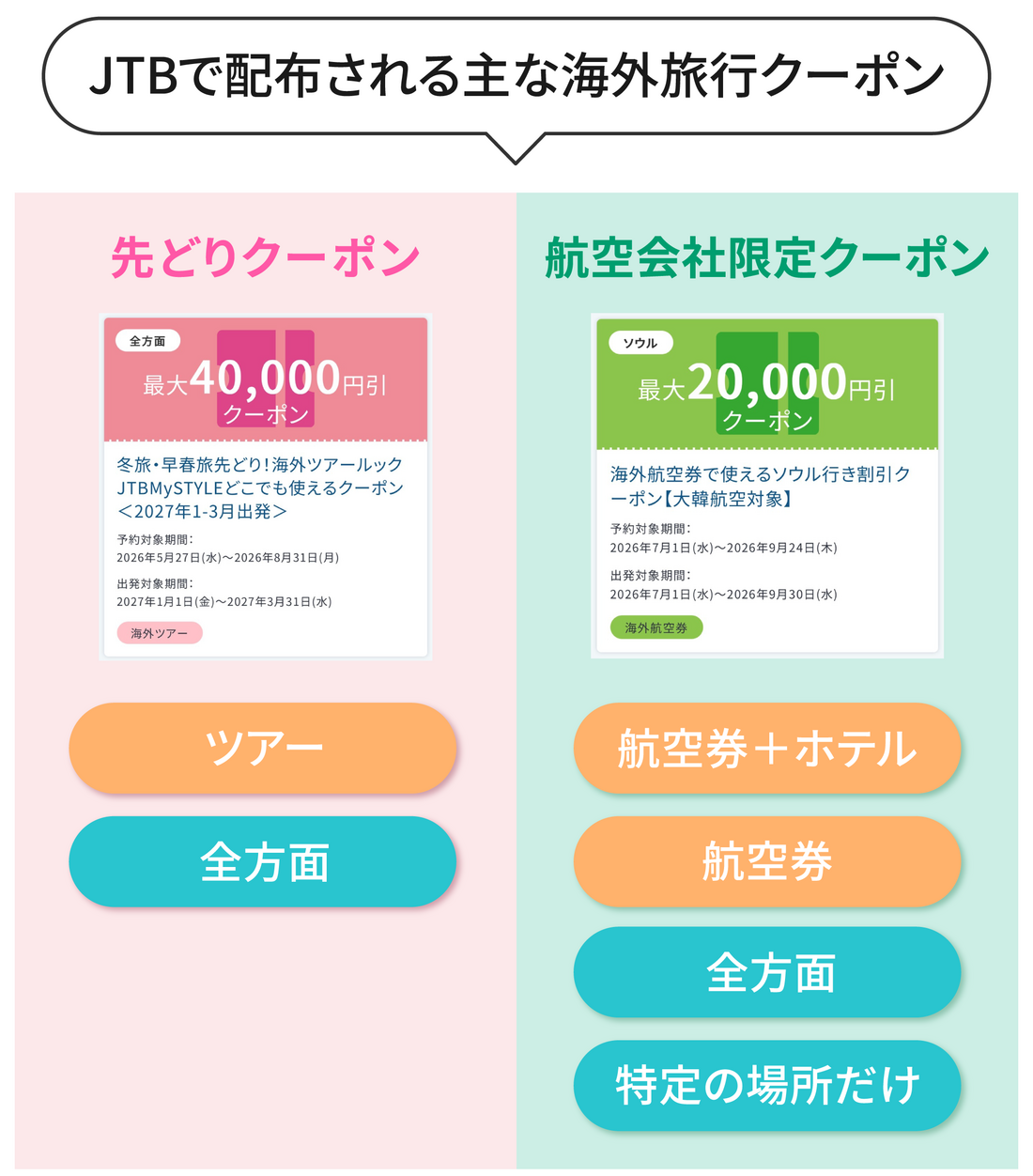 JTB海外クーポンの特徴