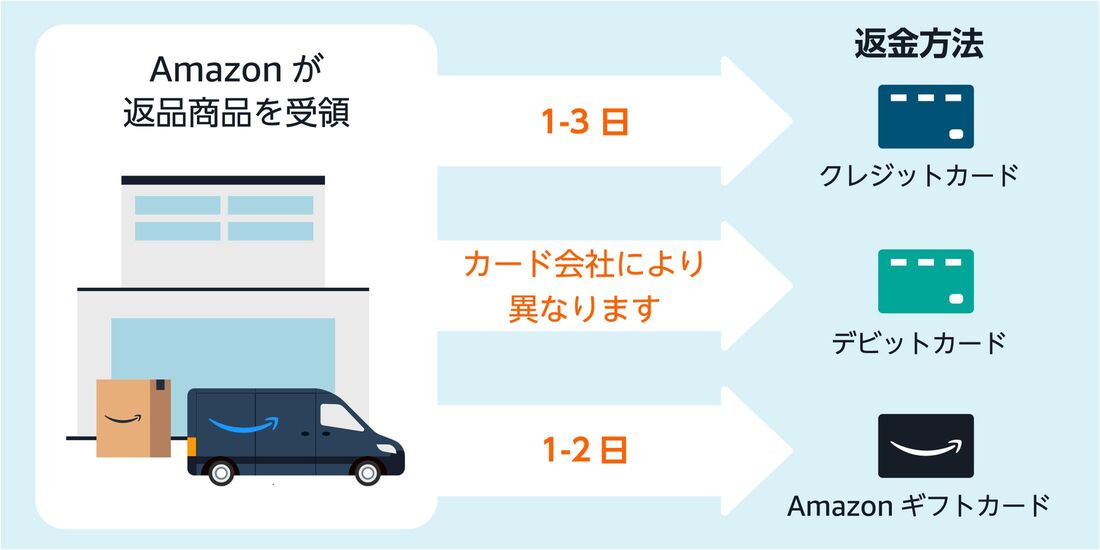 Amazon返品・返金