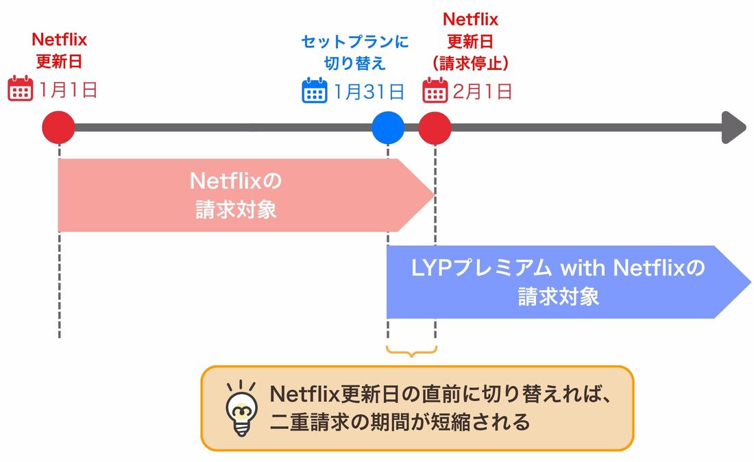 セットプラン切り替えタイミング