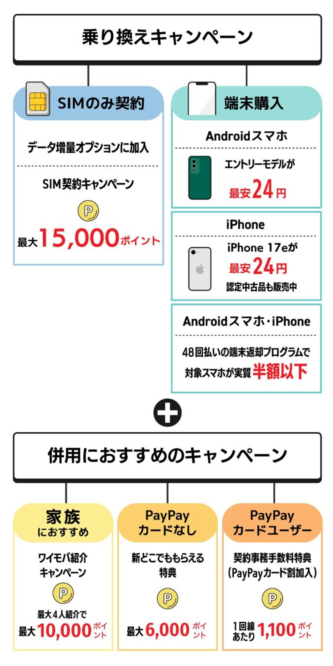 ワイモバイル乗り換えキャンペーン