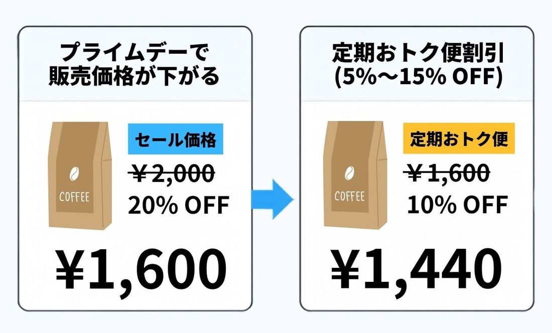 ダブル割引