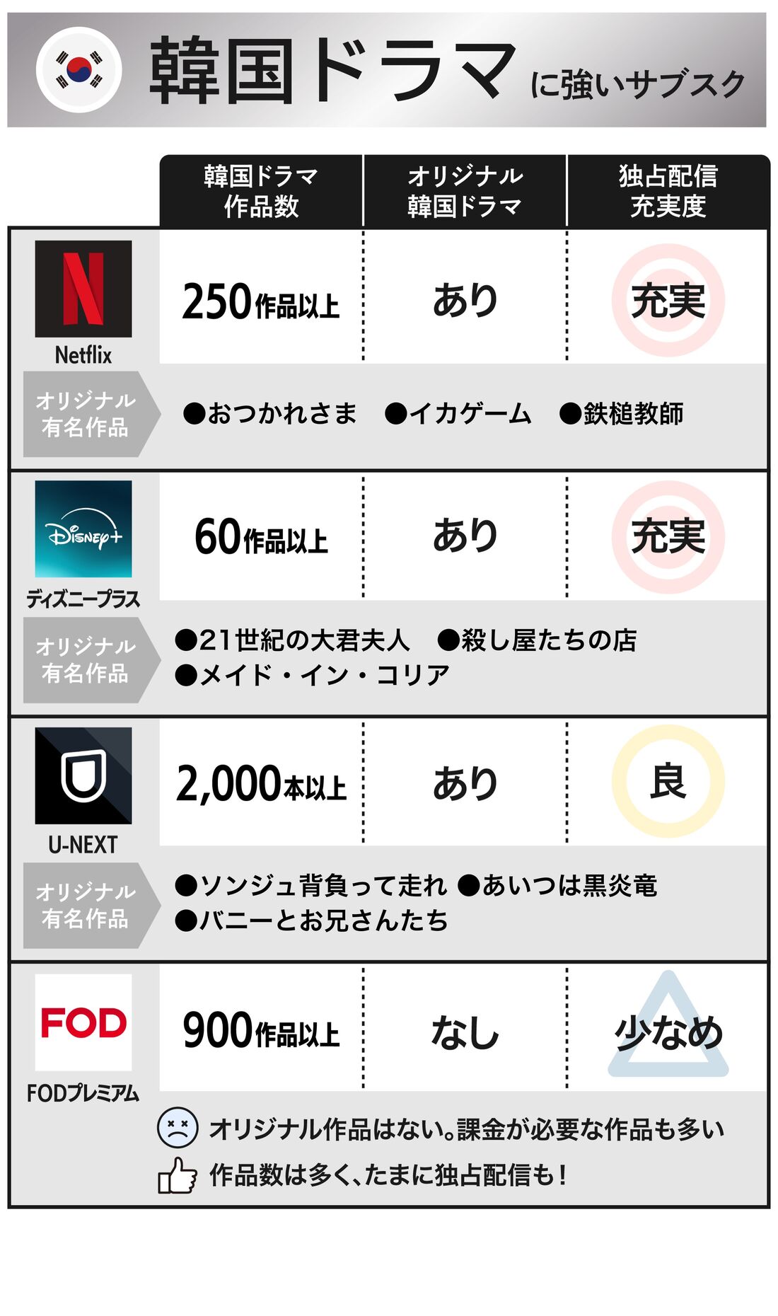 韓国ドラマ　おすすめサービス