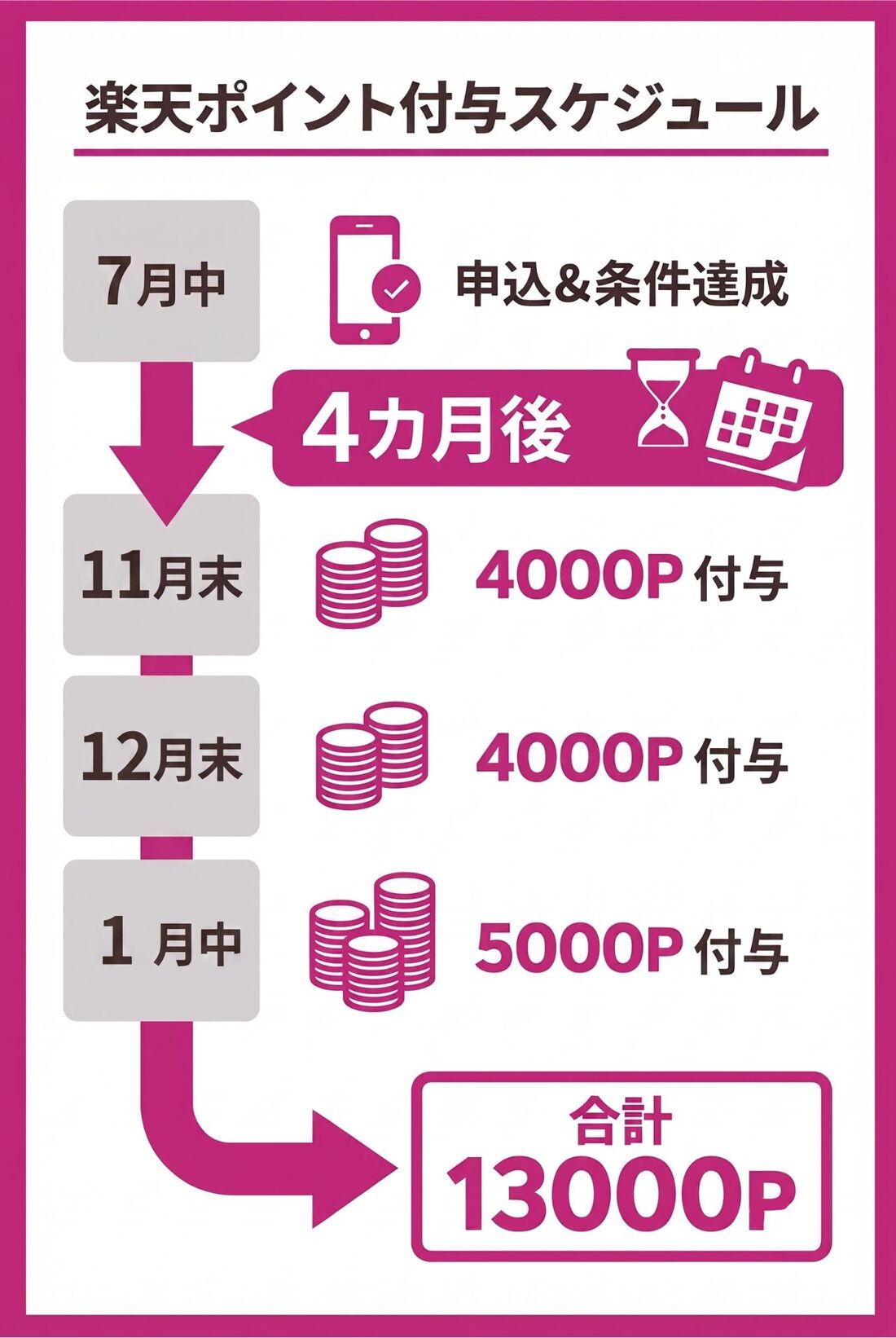 楽天モバイル　紹介キャンペーン