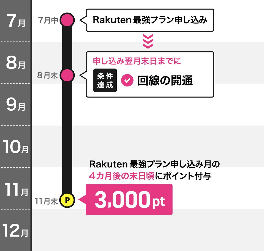 楽天モバイル　もう1回線