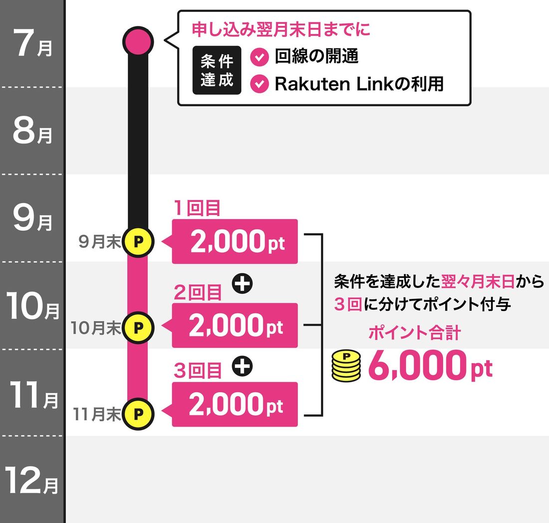 楽天モバイル　ポイントバックキャンペーン