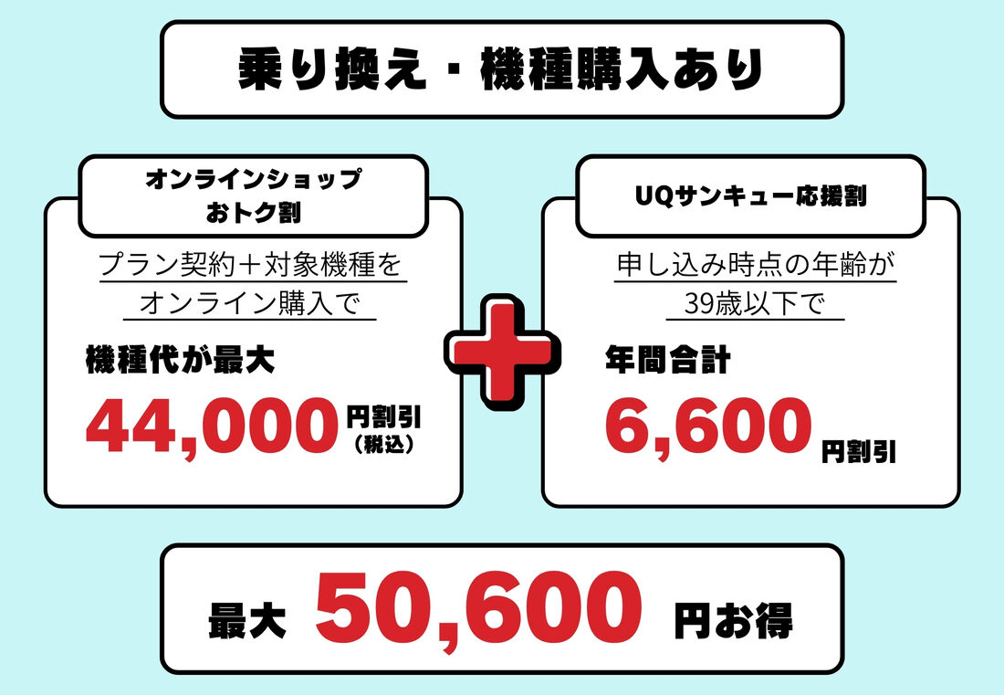 乗り換え契約で機種購入をする場合は最大で5万600円お得になる
