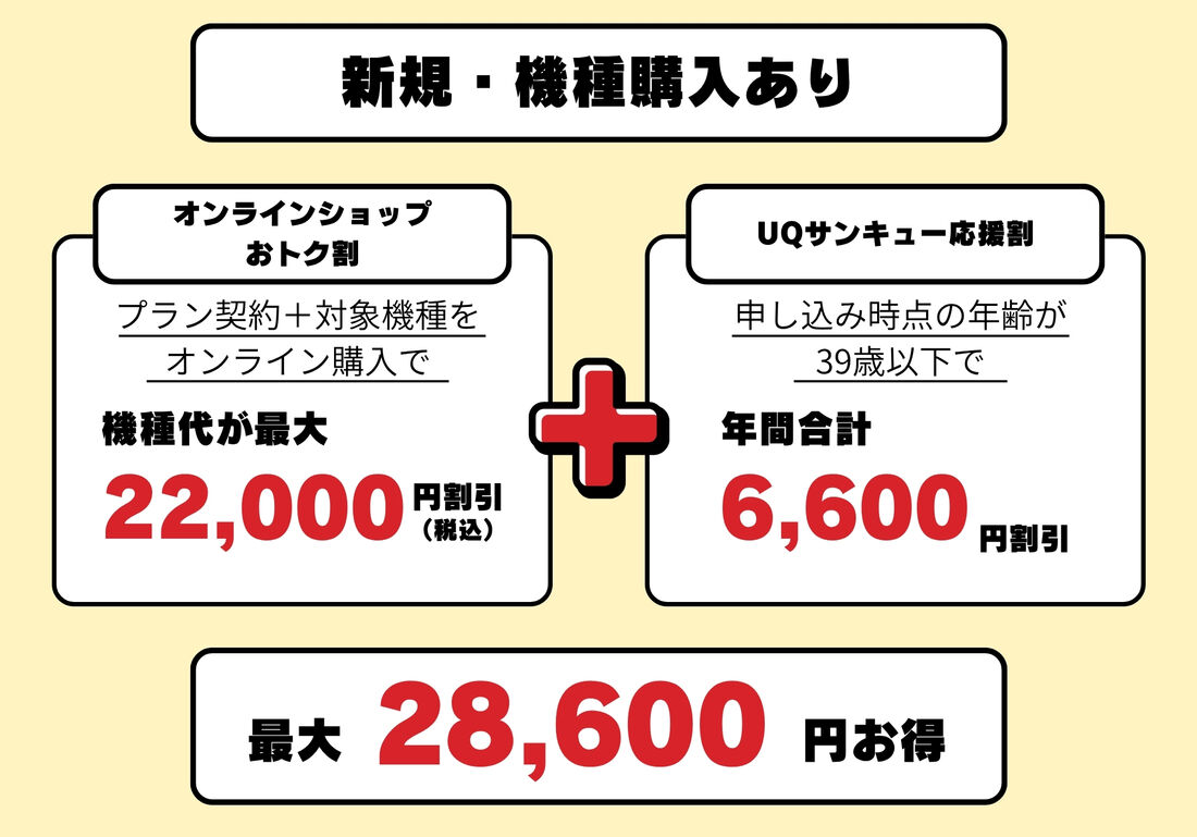 新規契約で機種購入をする場合は最大で2万8600円お得になる