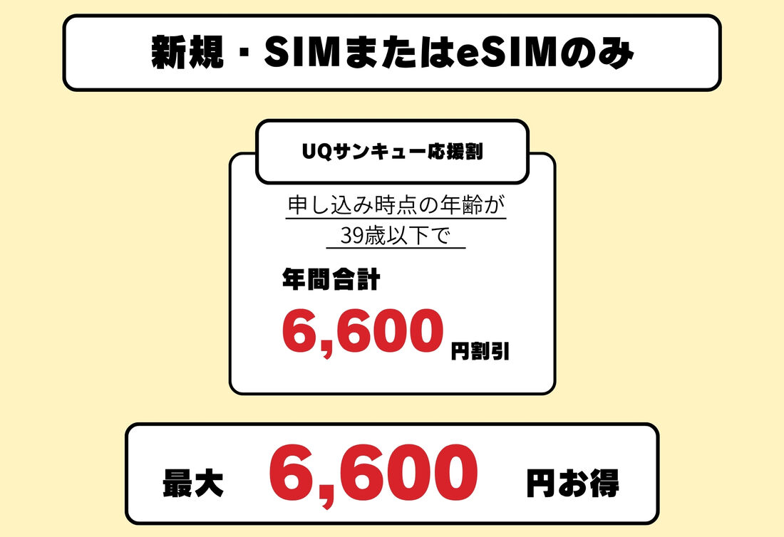 新規契約でSIMまたはeSIMのみ発行する場合は最大で6600円お得になる