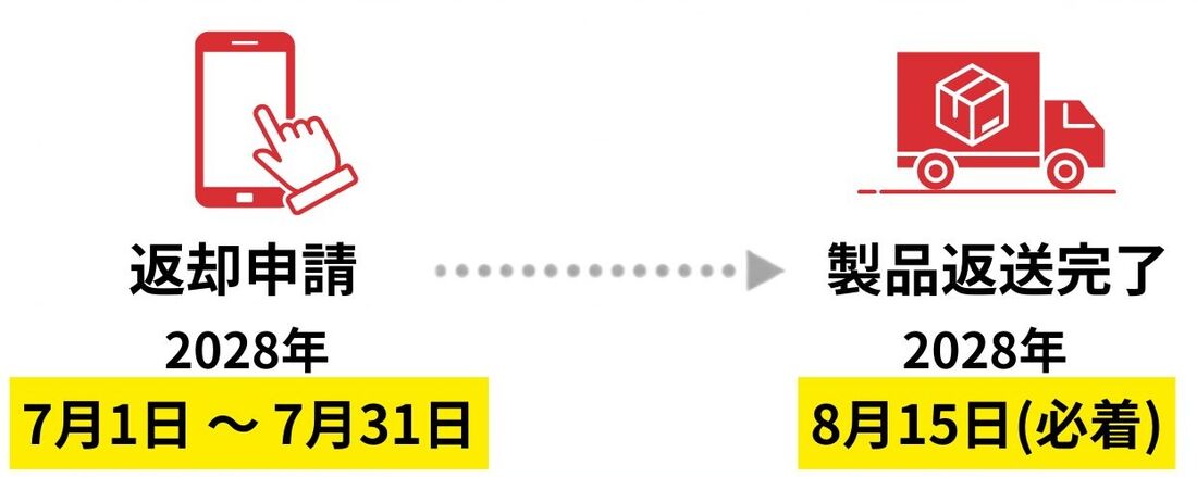 買い替え超トクプログラム