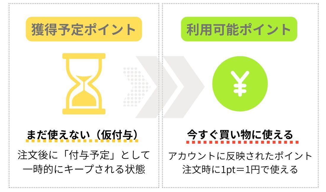 Amazon 獲得予定ポイント