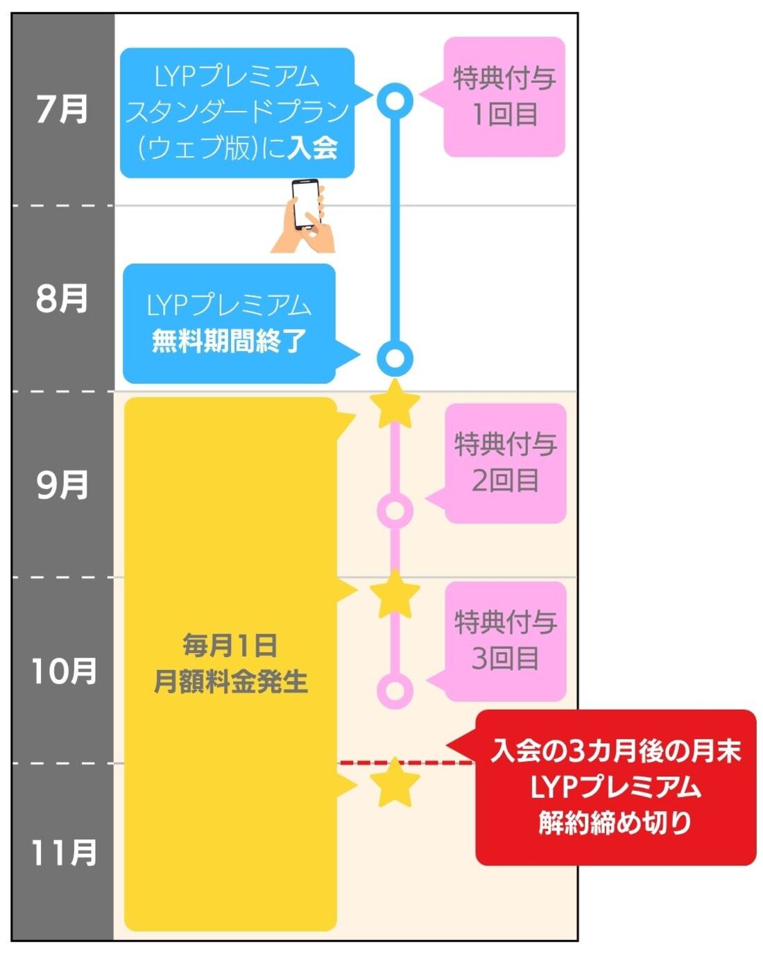 ポイント付与と課金スケジュール
