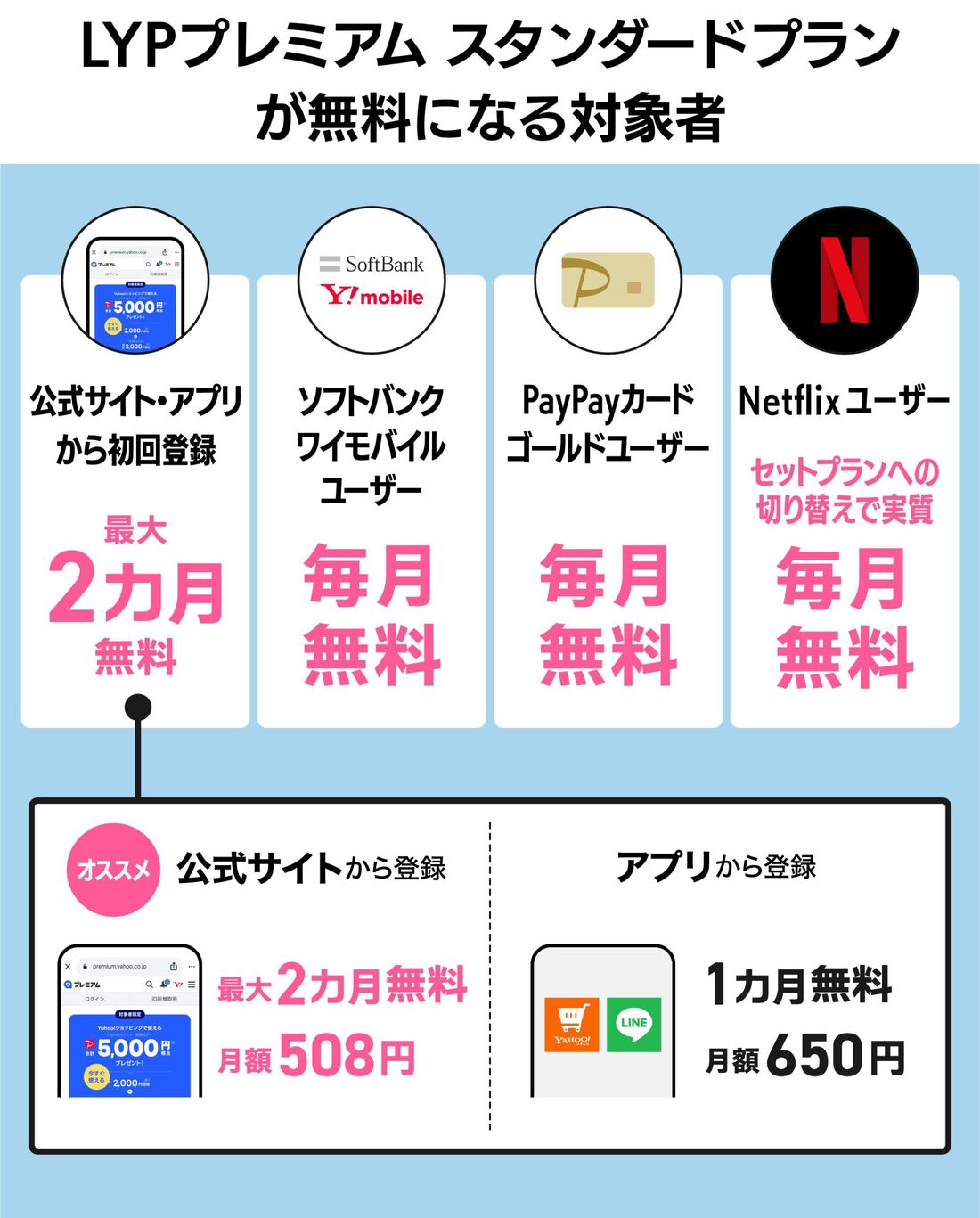 LYPプレミアム スタンダードプランが無料になる人
