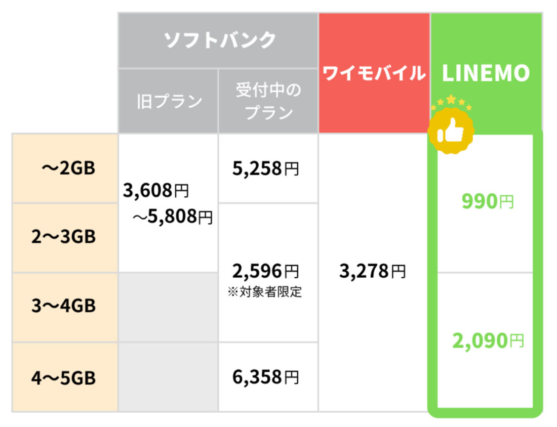 5GB以下の料金プラン