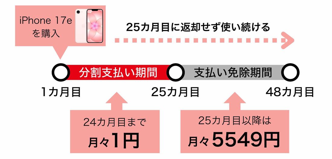 ソフトバンクの48回払い