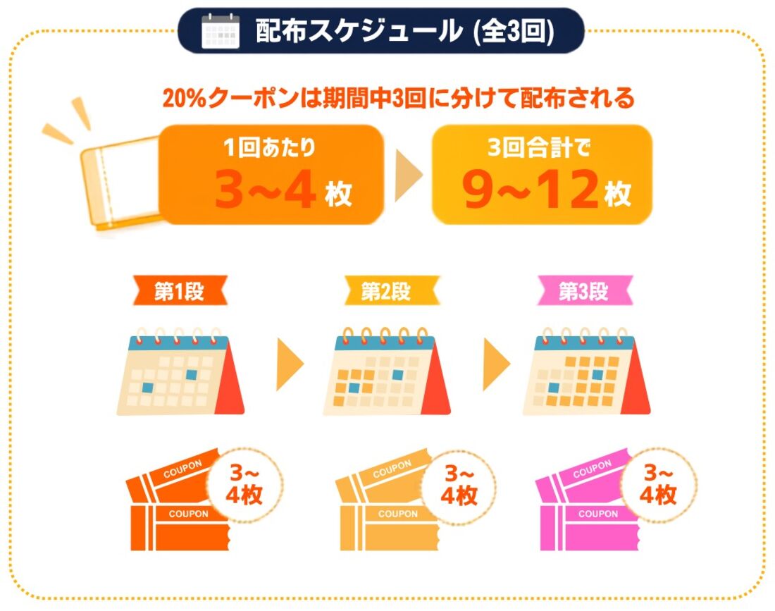 Q10 クーポン　配布スケジュール