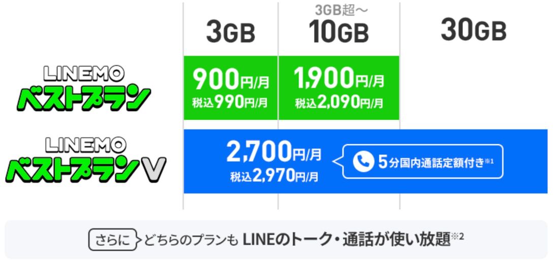 LINEMOの料金プラン