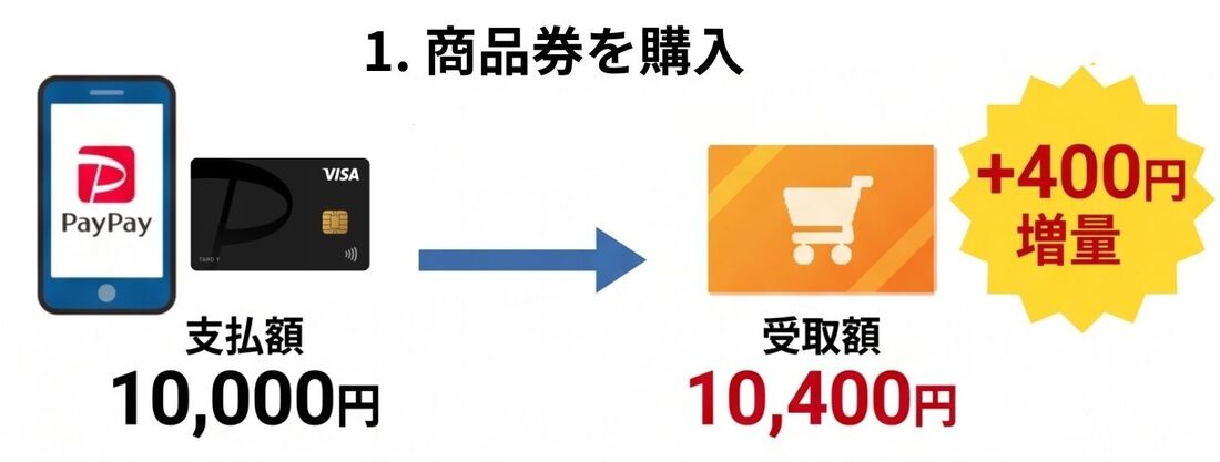 ヤフーショッピング商品券