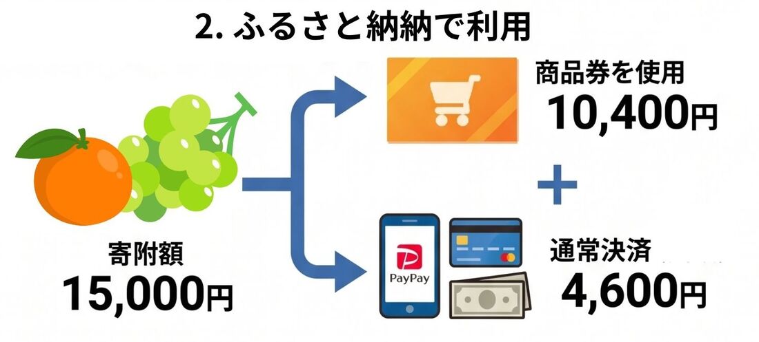 ヤフーショッピング商品券　増量キャンペーン