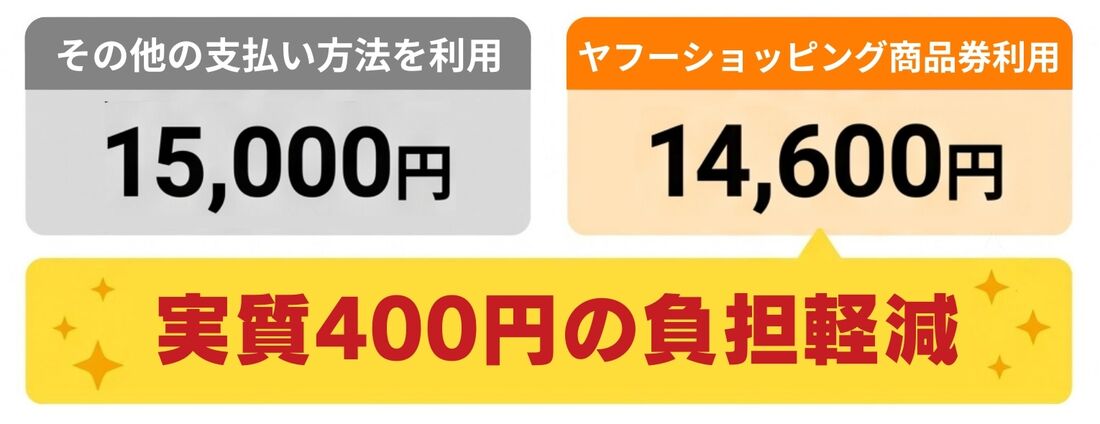 実質400円の負担軽減となります