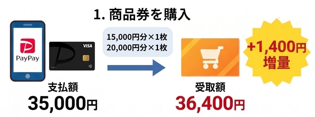 増量キャンペーン