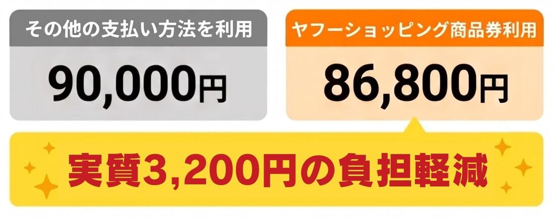 ヤフーショッピング商品券