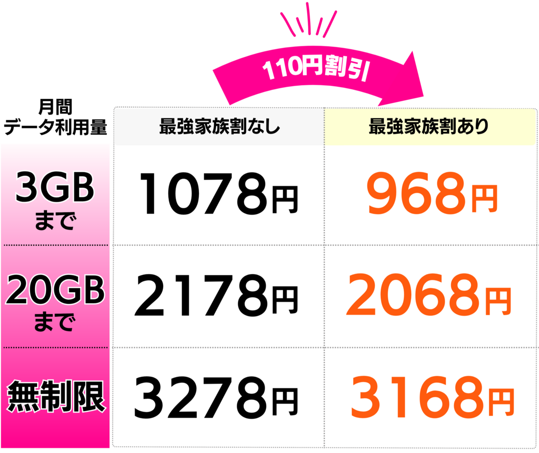 楽天モバイル 最強家族割