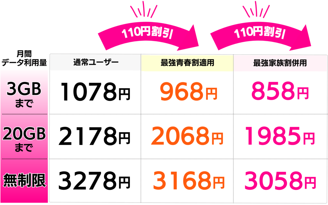 楽天モバイル 最強家族割 併用