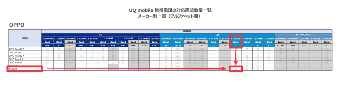 理論上はUQモバイル版OPPO A5 2020で楽天モバイルを使えるはずだが、公式サイトに記載がないため使える保証はない