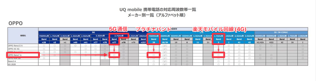 理論上はUQモバイル版OPPO Reno7 Aで楽天モバイルを利用できるはずだが、公式サイトに記載がないため使える保証はない