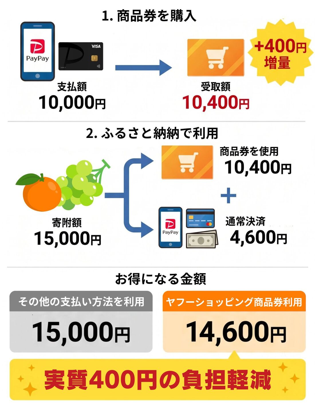 ヤフショ　ふるさと納税