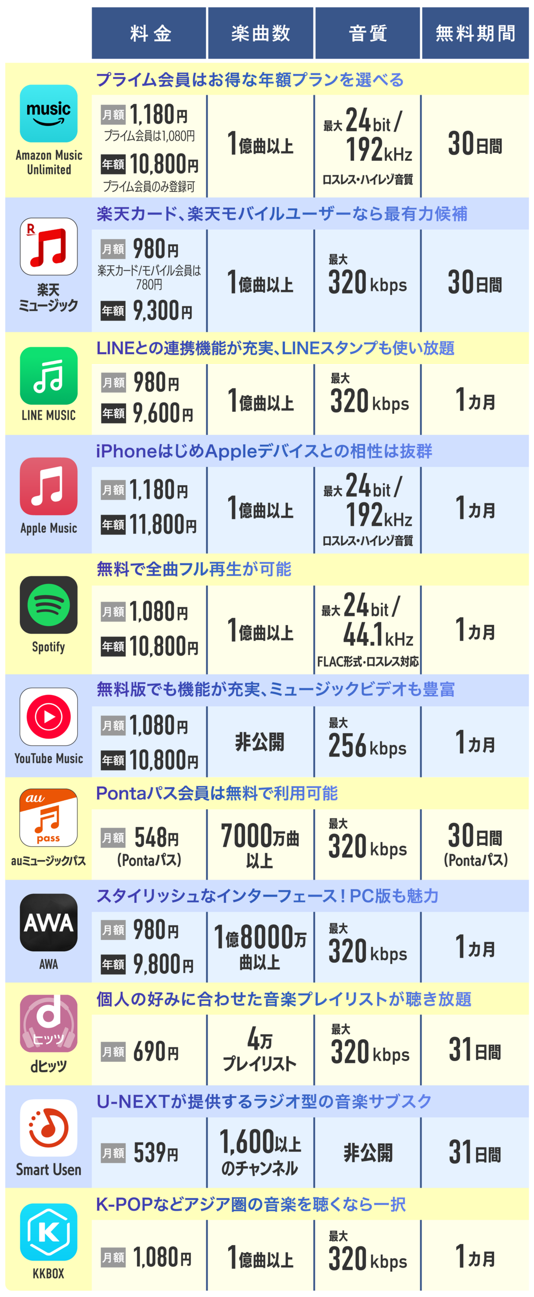音楽配信サブスク 比較