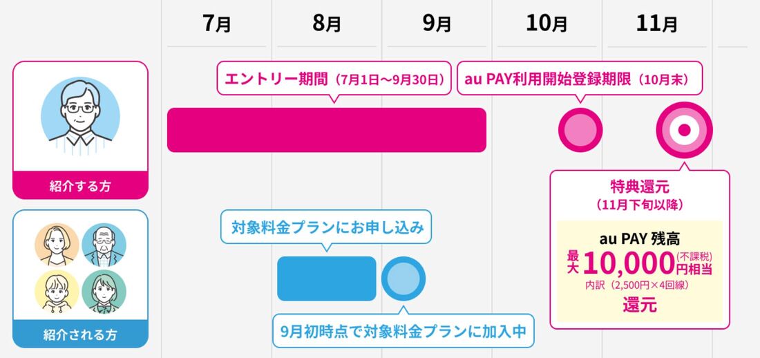 特典付与スケジュール