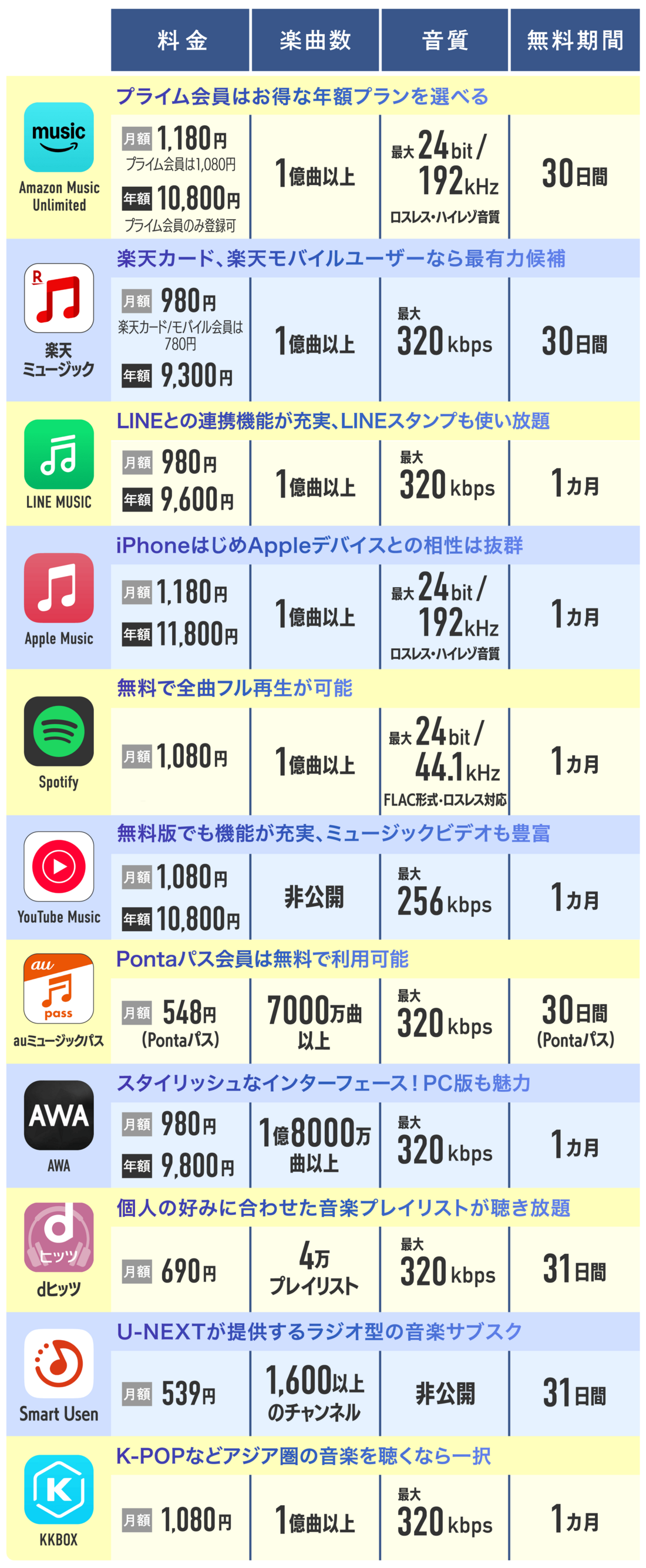 音楽サブスク比較表