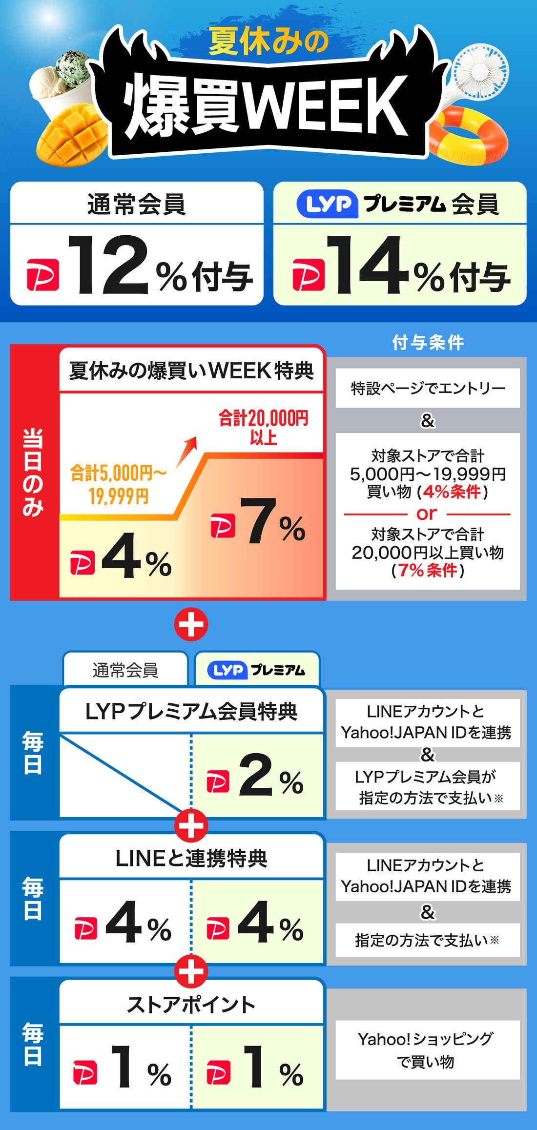 夏休みの爆買WEEK