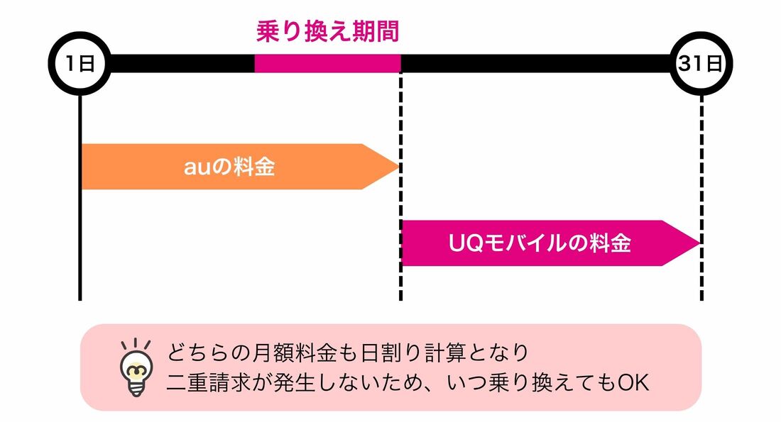 auからUQモバイル乗り換えタイミング