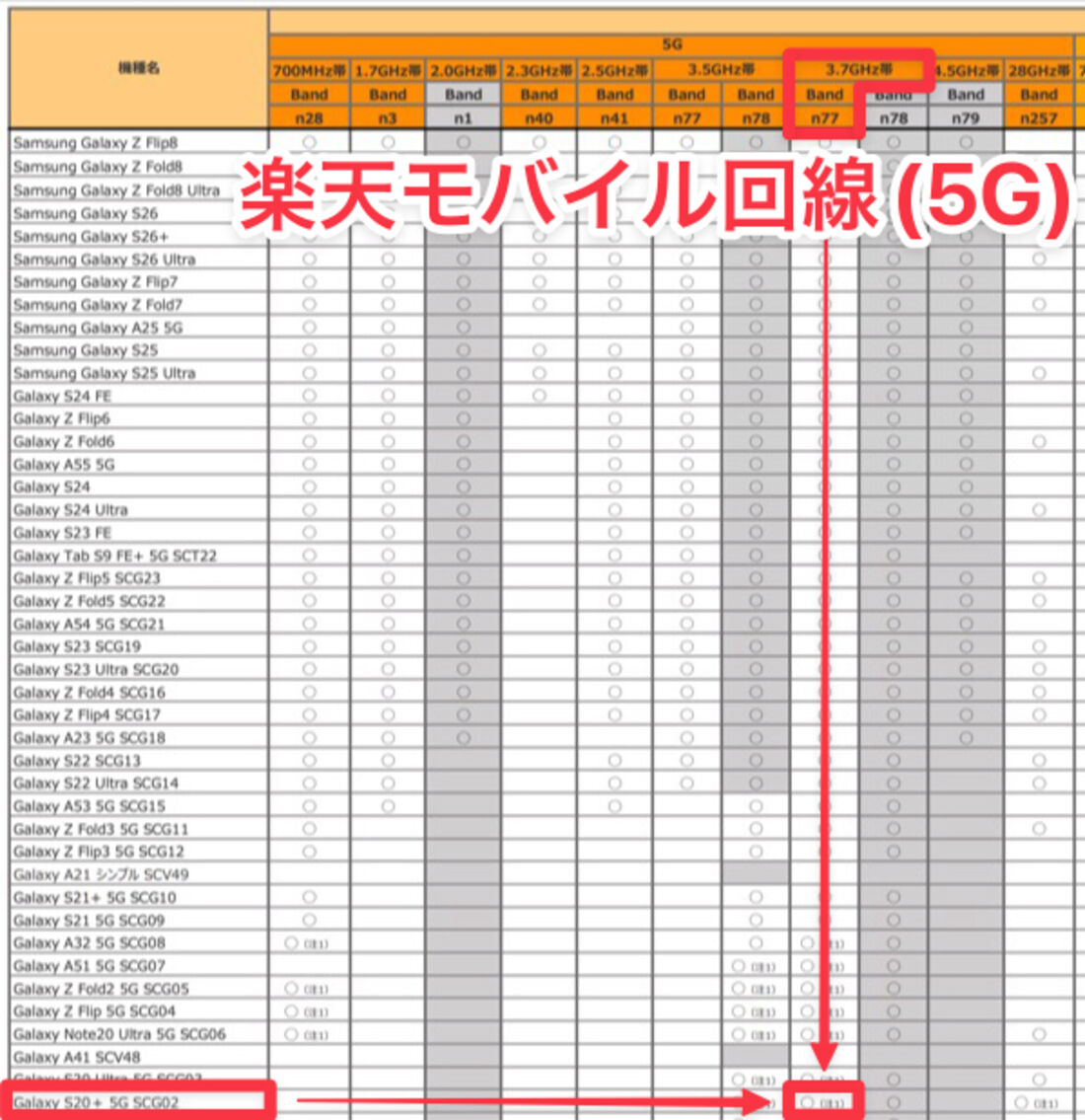 理論上は5Gデータ通信に接続可能だが、利用できない可能性もある