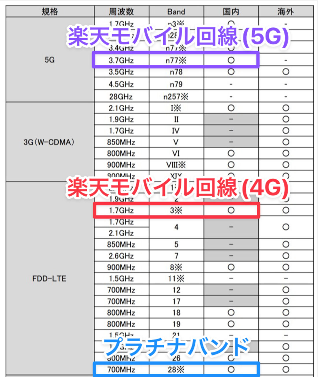 理論上はソフトバンク版「Pixel 6」でも楽天モバイルを使えるはずだが、楽天モバイルの対応機種一覧では記載のない端末となっている