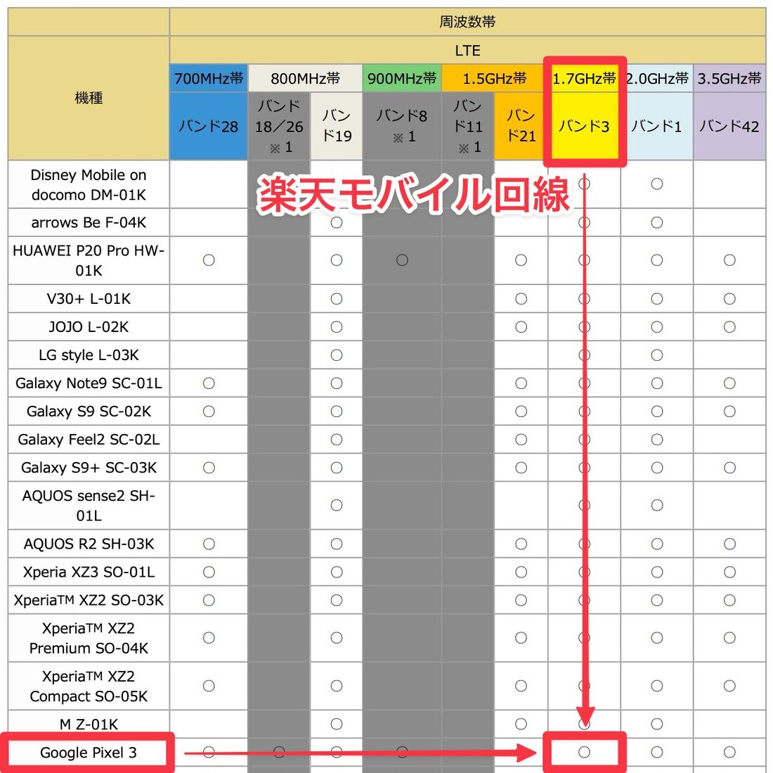 理論上はドコモ版「Pixel 3」で楽天モバイルを使えるはずだが、使えない可能性もある