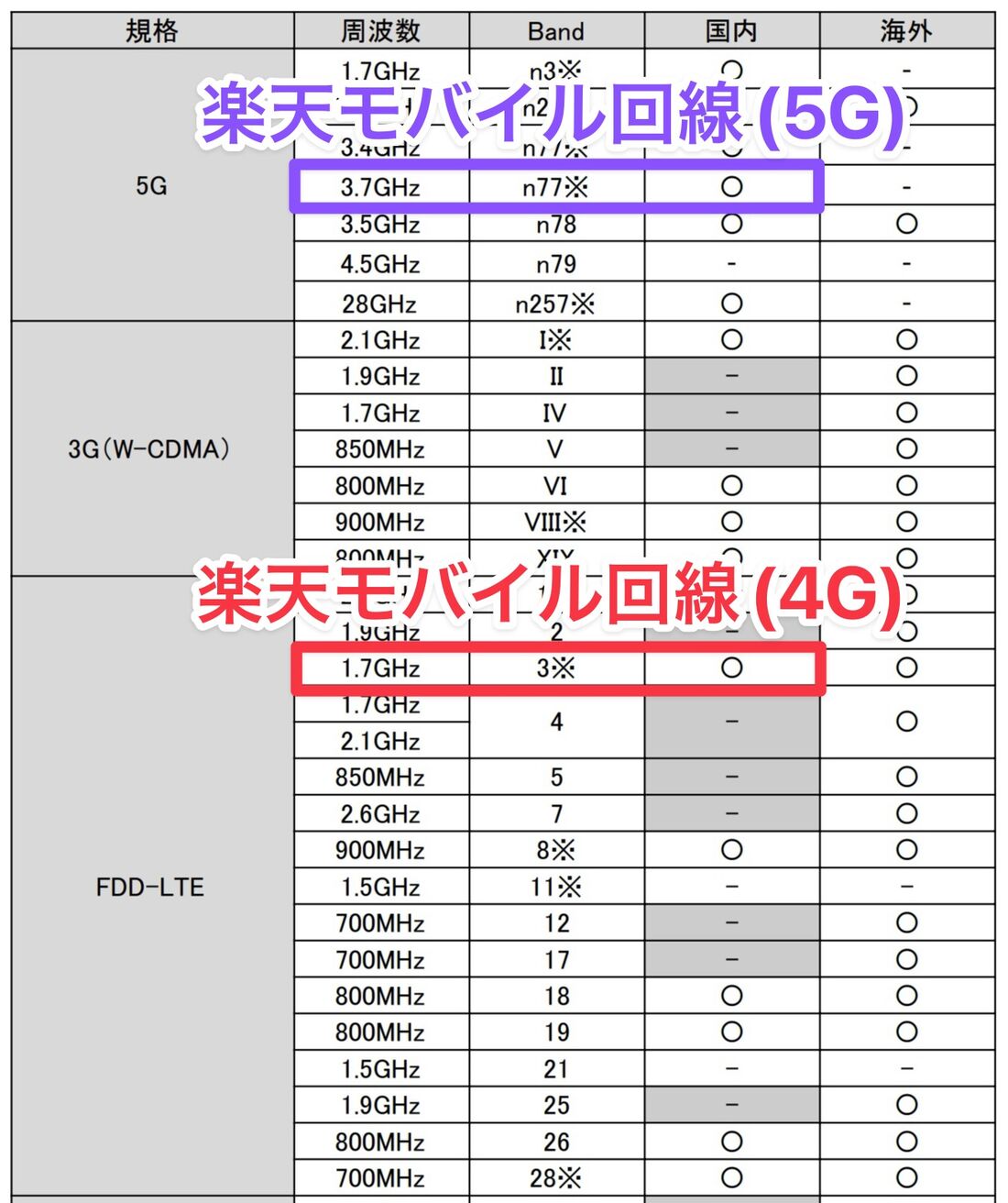 理論上はソフトバンク版「Pixel 6 Pro」でも楽天モバイルを使えるはずだが、動作未確認の端末のため使えない可能性もある