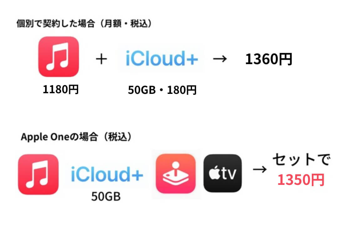 個別契約とApple One比較