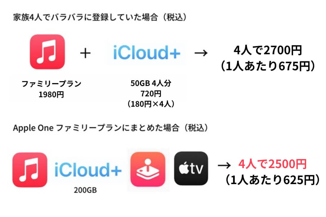 Apple Oneと家族個別利用の比較