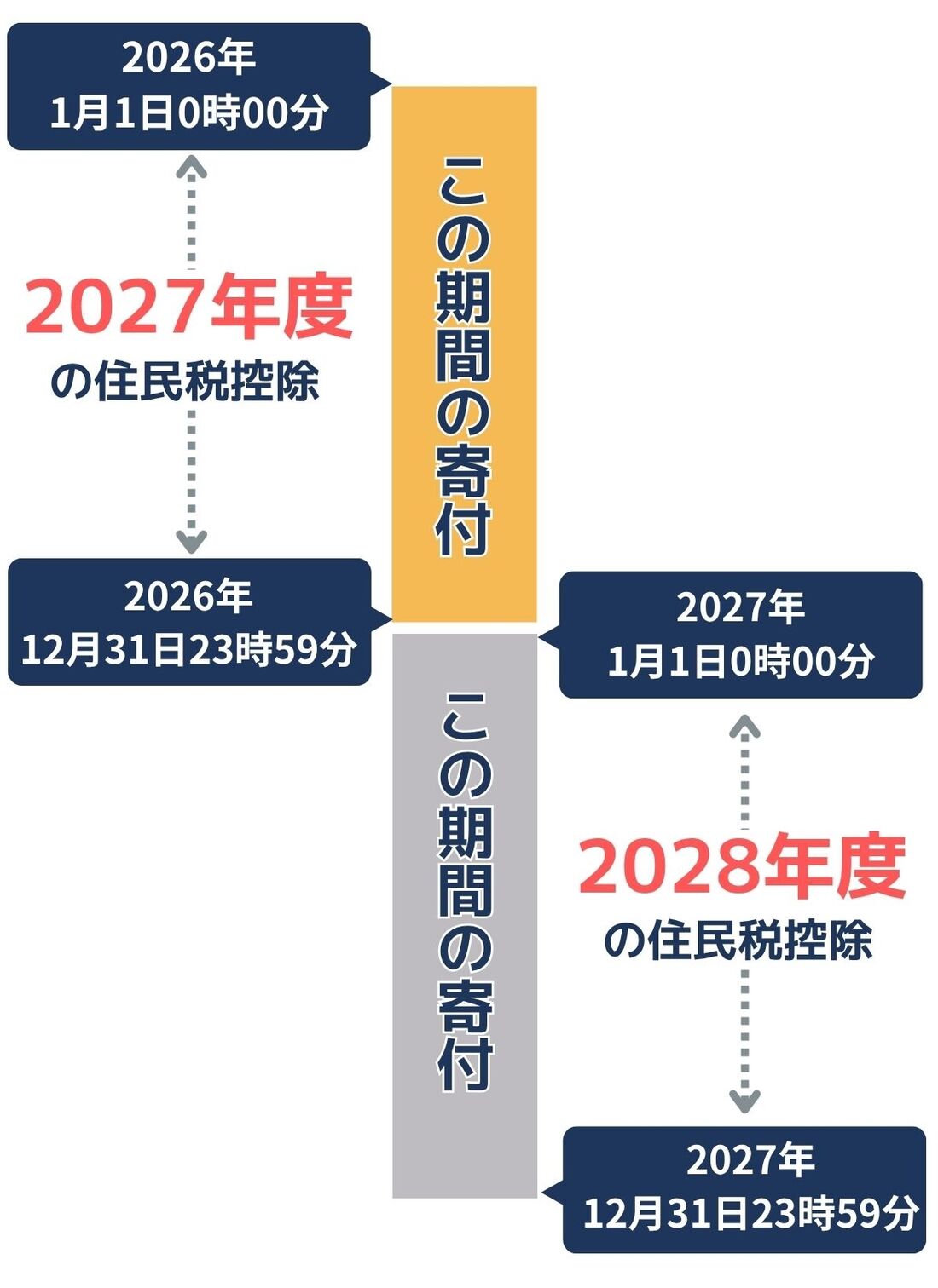 ふるさと納税　期間