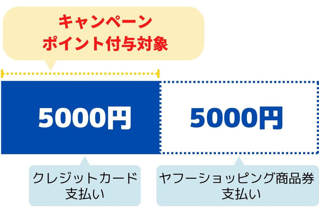 Yahoo!ショッピングキャンペーン支払い