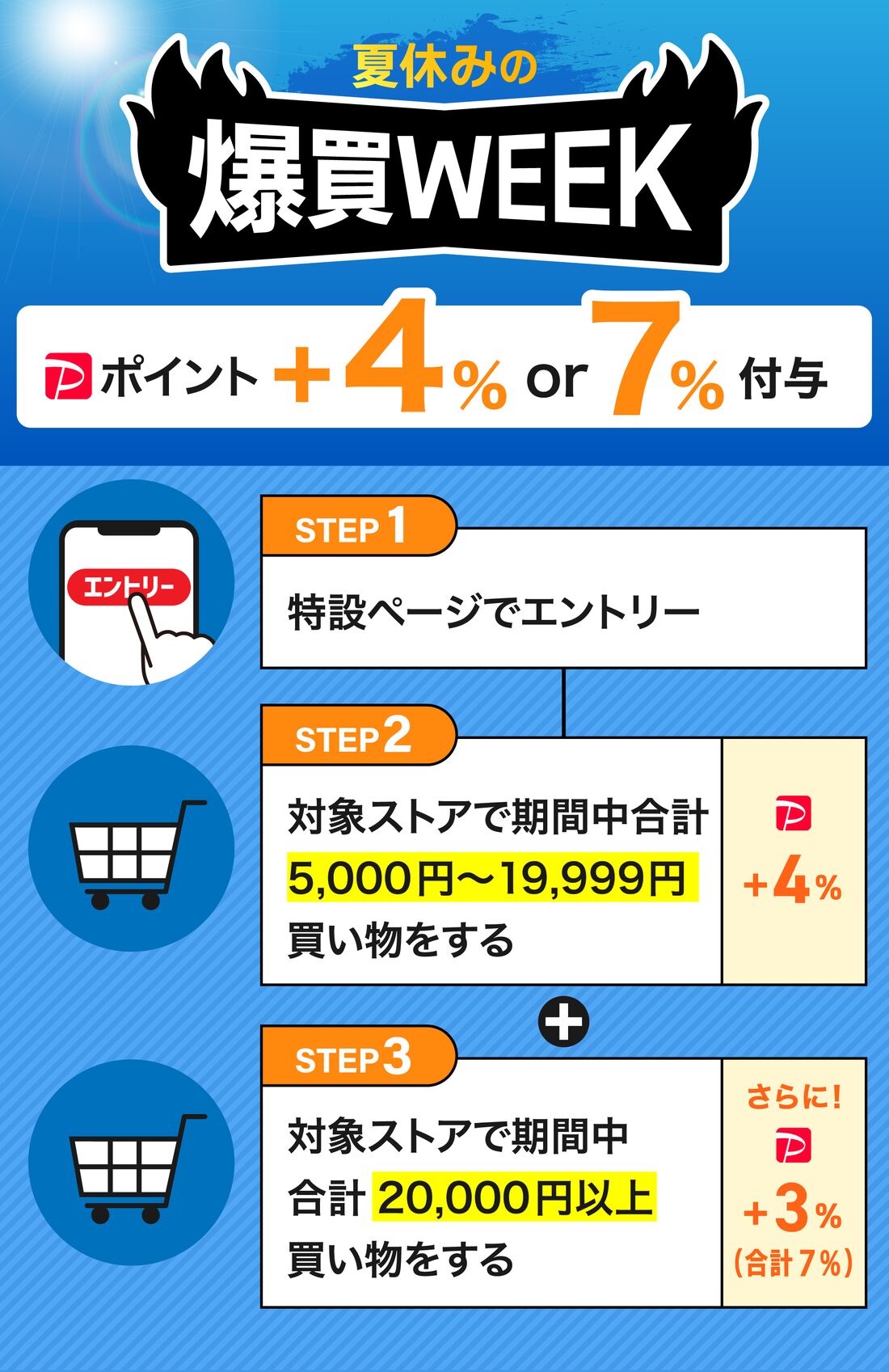 夏休みの爆買WEEK