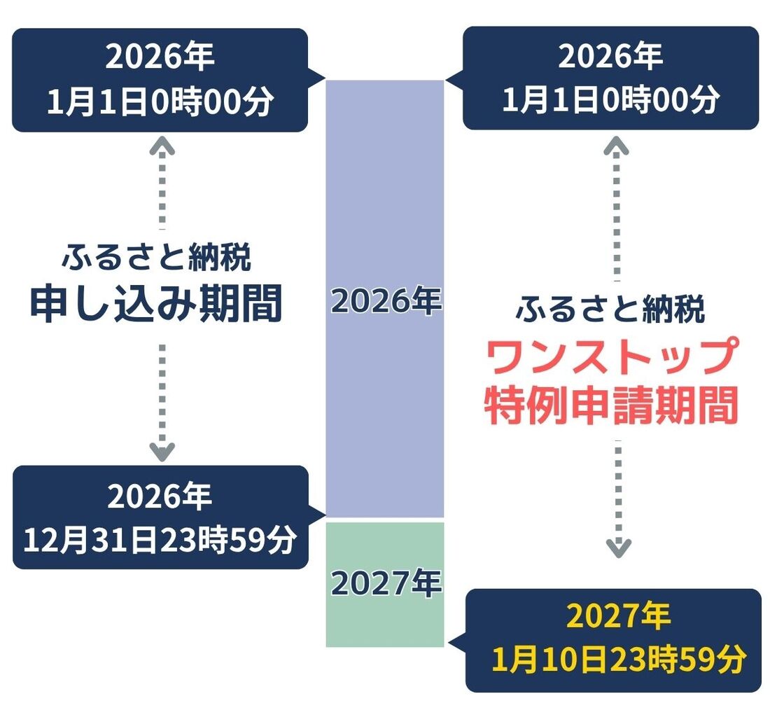 Yahoo!ショッピング　ふるさと納税