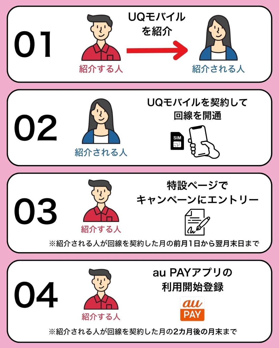 UQ紹介キャンペーンの条件