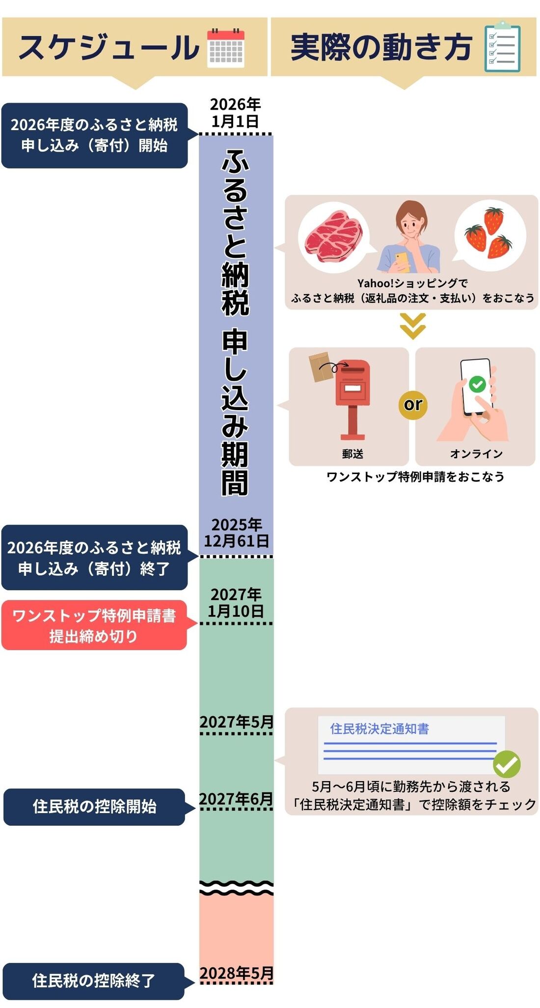 ふるさと納税キャンペーン