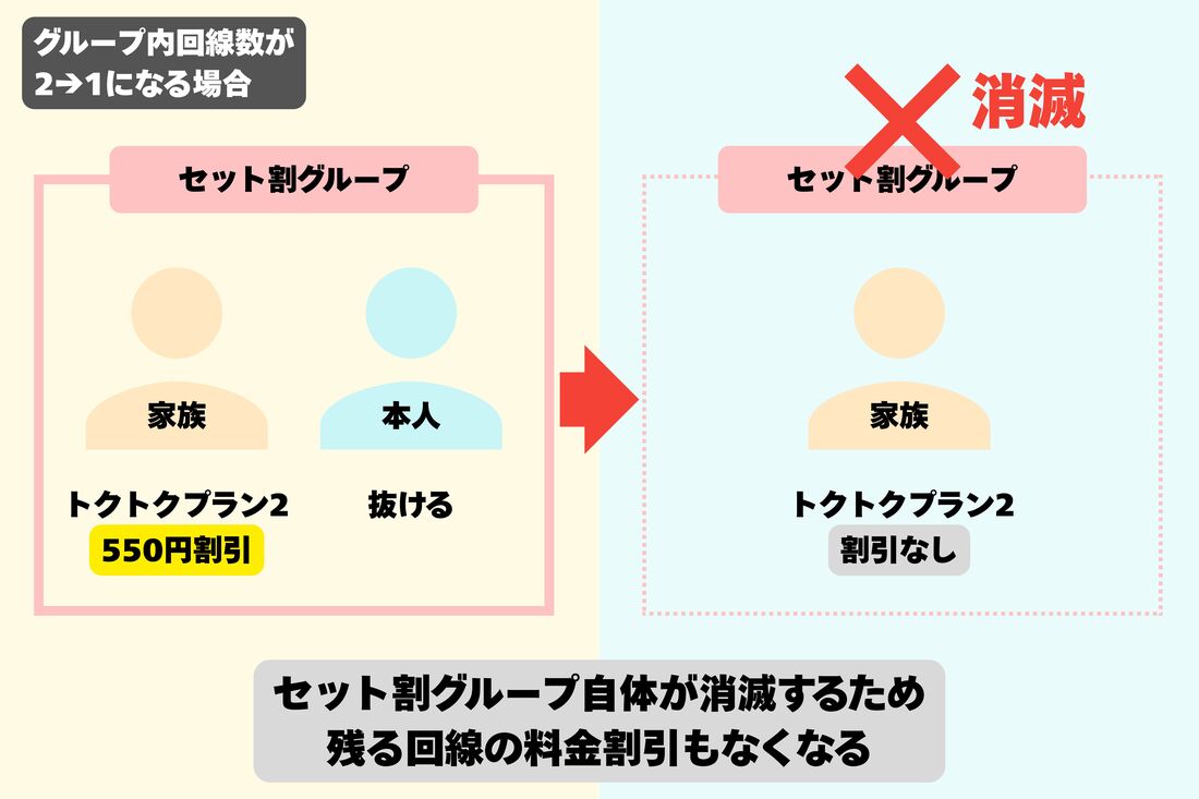 グループ内回線数が2から1になる場合
