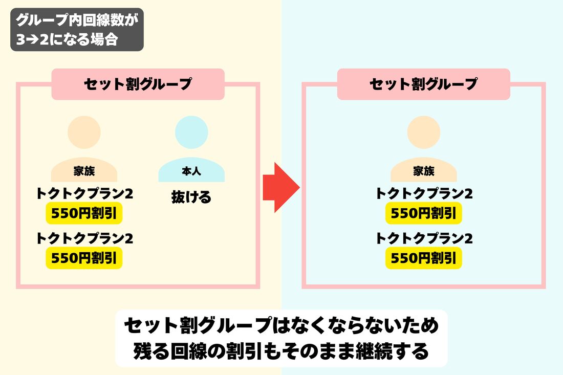グループ内回線数が3から2になる場合