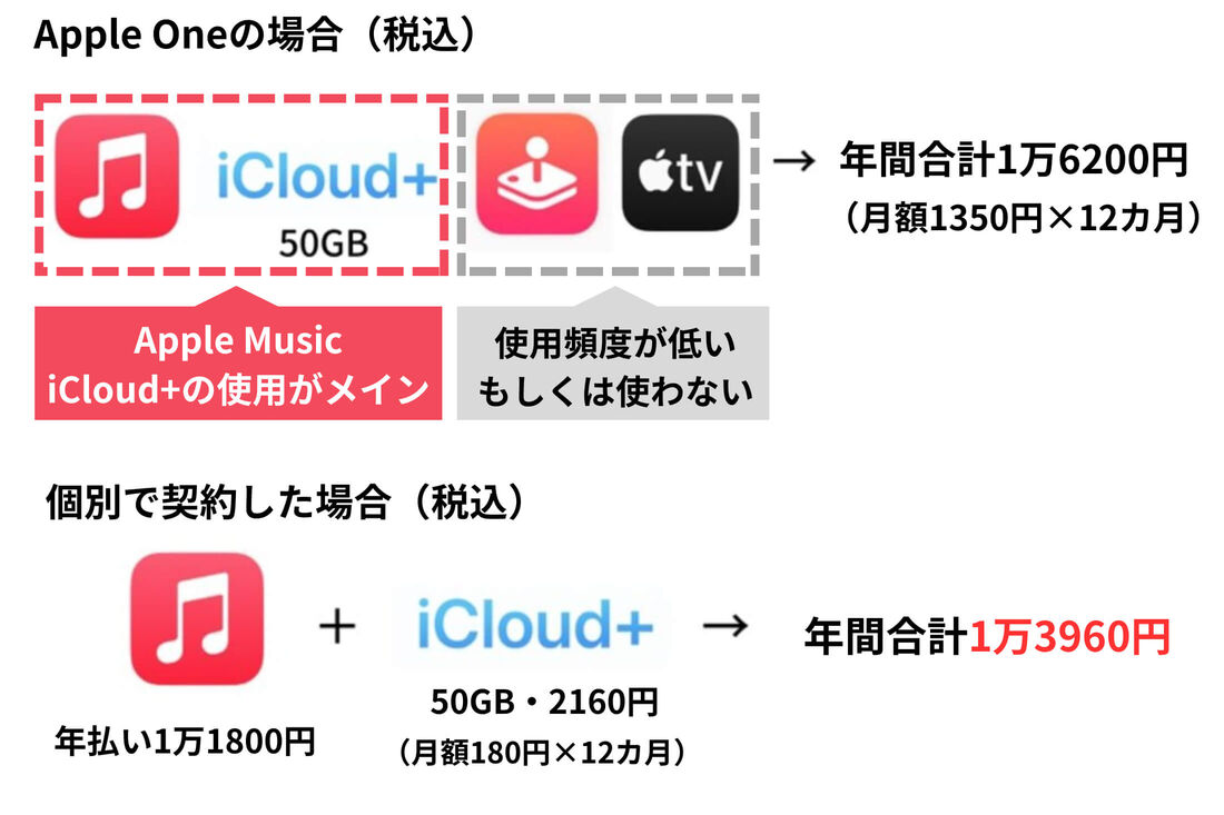 Apple Musicをメインに使う場合